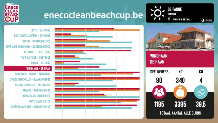 eneco clean beach cup overzicht