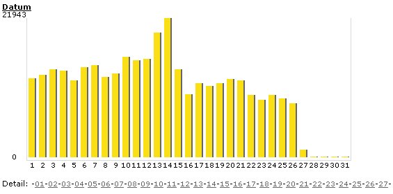 Statisktieken per dag