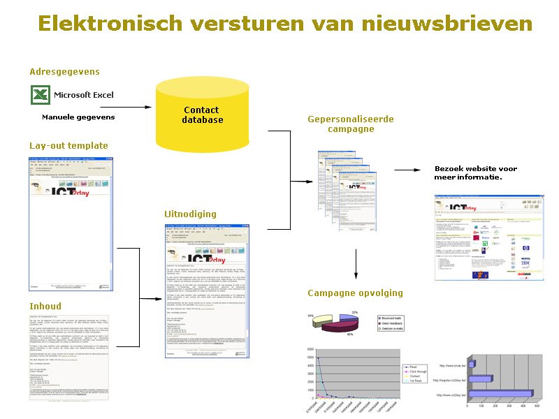 Process flow e-marketing en versturen nieuwsbrieven