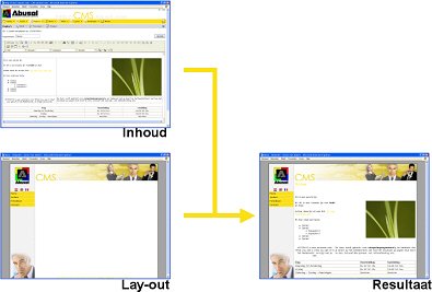 easycm - gescheiden lay-out en inhoud