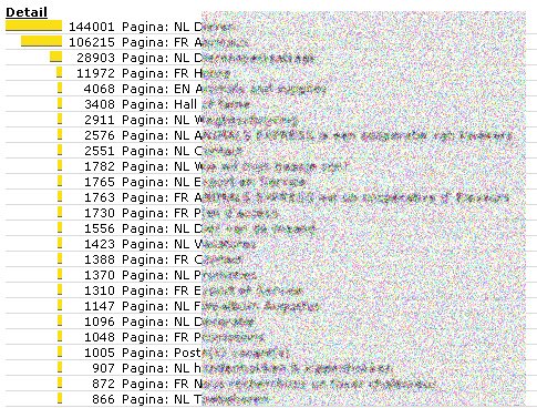 Statistieken hitparade pages